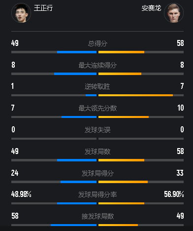 分以, 比赛重新开, 也让其在开